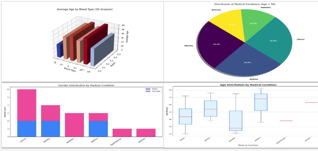 Figure 2: Operational & Financial Performance Dashboard